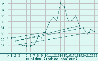 Courbe de l'humidex pour Ste (34)