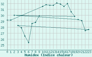 Courbe de l'humidex pour Gibraltar (UK)