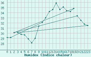 Courbe de l'humidex pour Six-Fours (83)