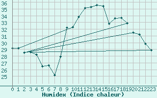 Courbe de l'humidex pour Six-Fours (83)