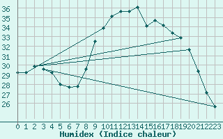 Courbe de l'humidex pour Nmes - Courbessac (30)