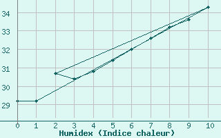 Courbe de l'humidex pour Sedom