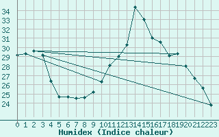 Courbe de l'humidex pour Toulouse-Blagnac (31)