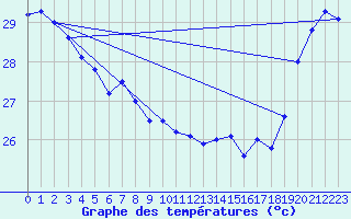 Courbe de tempratures pour Maopoopo Ile Futuna