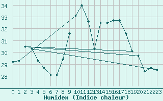 Courbe de l'humidex pour Dunkerque (59)