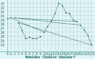 Courbe de l'humidex pour Toulouse-Francazal (31)