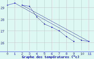 Courbe de tempratures pour Undu Point