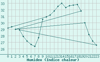 Courbe de l'humidex pour Hyres (83)