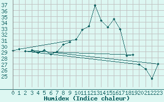 Courbe de l'humidex pour Cap Mele (It)