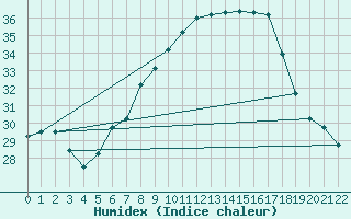 Courbe de l'humidex pour Remada