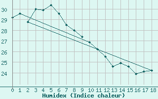 Courbe de l'humidex pour Aburatsu