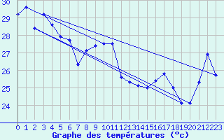 Courbe de tempratures pour Maopoopo Ile Futuna