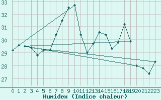 Courbe de l'humidex pour Cdiz