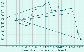 Courbe de l'humidex pour Bastia (2B)