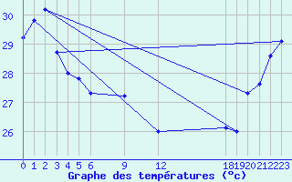 Courbe de tempratures pour Pekoa Airport Santo