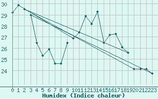 Courbe de l'humidex pour Porquerolles (83)