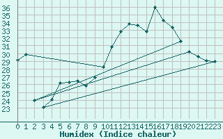 Courbe de l'humidex pour Montpellier (34)