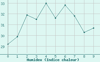 Courbe de l'humidex pour Ushibuka