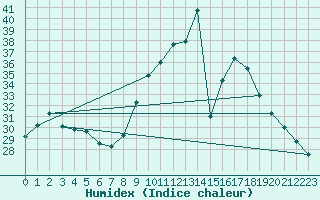 Courbe de l'humidex pour Saint-Bonnet-de-Four (03)