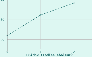 Courbe de l'humidex pour Ayr Dpi Research Station