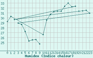 Courbe de l'humidex pour Jan (Esp)