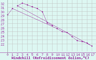 Courbe du refroidissement olien pour Groote Eylandt