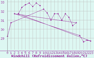 Courbe du refroidissement olien pour Samutprakan