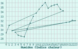 Courbe de l'humidex pour Cap Corse (2B)