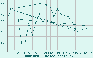 Courbe de l'humidex pour Vieste