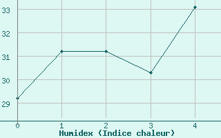 Courbe de l'humidex pour Xiamen