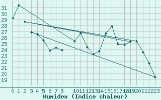 Courbe de l'humidex pour Lhospitalet (46)