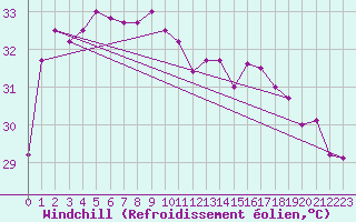 Courbe du refroidissement olien pour Ko Samui