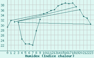 Courbe de l'humidex pour Figari (2A)