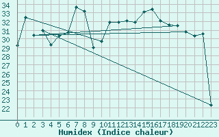 Courbe de l'humidex pour Wdenswil