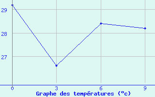 Courbe de tempratures pour Geser