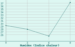 Courbe de l'humidex pour In Salah