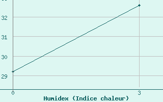 Courbe de l'humidex pour Changde