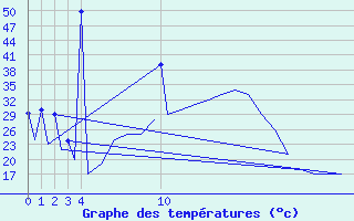 Courbe de tempratures pour Vitoria