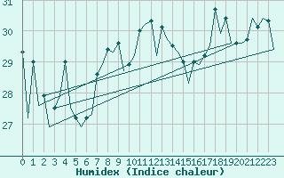 Courbe de l'humidex pour Ibiza (Esp)