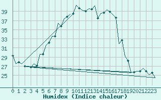 Courbe de l'humidex pour Debrecen