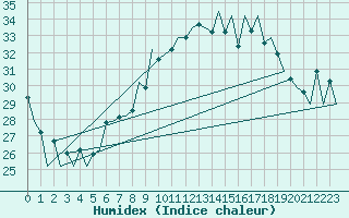 Courbe de l'humidex pour Lugano (Sw)