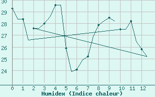 Courbe de l'humidex pour Adana / Sakirpasa