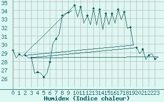 Courbe de l'humidex pour Reus (Esp)