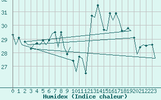 Courbe de l'humidex pour San Sebastian (Esp)