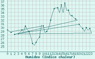 Courbe de l'humidex pour Almeria / Aeropuerto