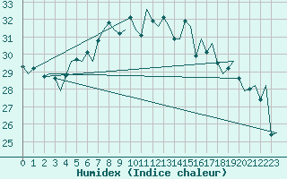 Courbe de l'humidex pour Brindisi
