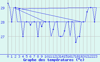 Courbe de tempratures pour Hihifo Ile Wallis