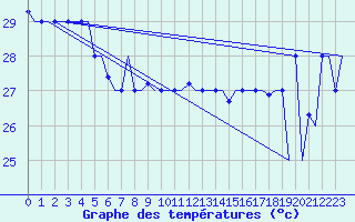 Courbe de tempratures pour Hihifo Ile Wallis