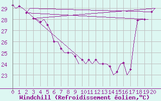 Courbe du refroidissement olien pour Tahiti-Faaa