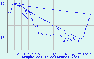 Courbe de tempratures pour Horn Island Aws